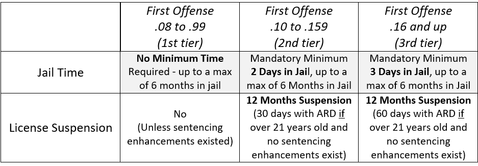 Pa Dui Sentencing Chart